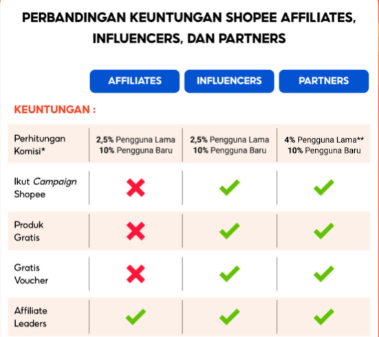 Beberapa perbandingan keuntungan mendaftar shopee affiliate seperti komisi dan keuntungan lainnya. 